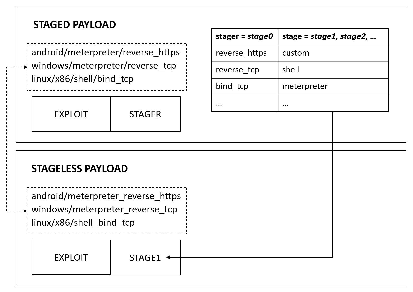 Staged vs. Stageless Payloads in Metasploit
