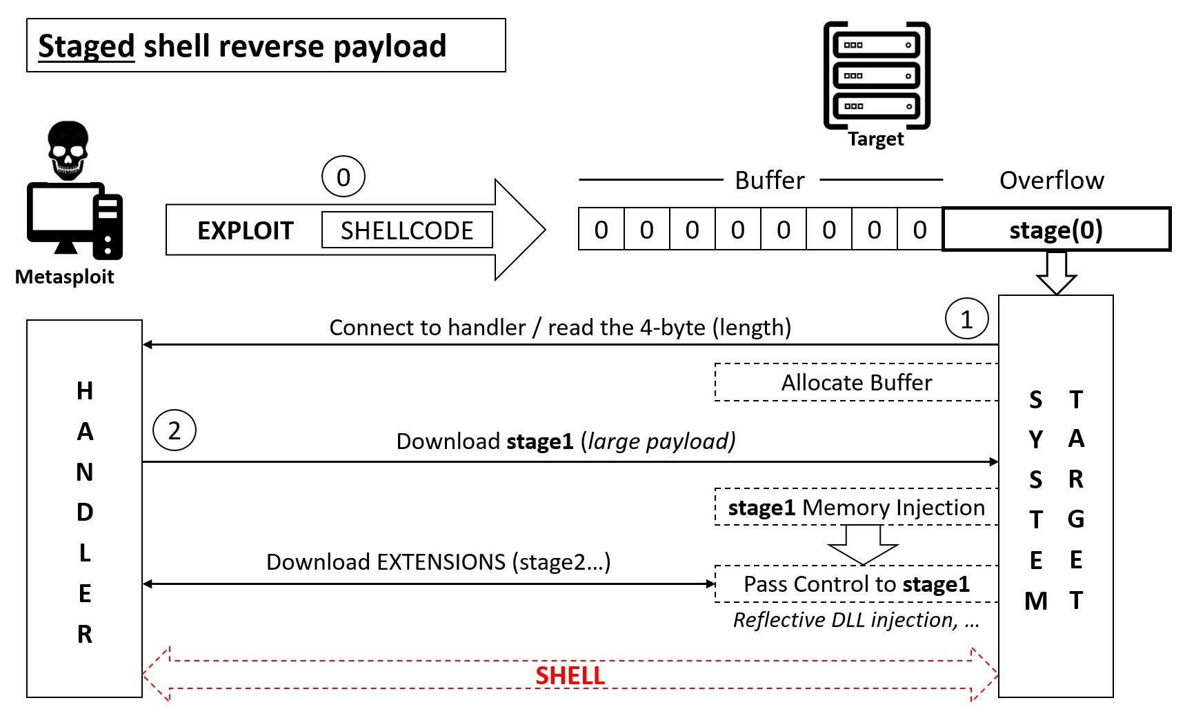 Metasploit Staged vs Stageless payload - Malware SA